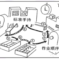 常用工具：标准化、目视化、看板管理和5S管理一