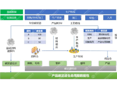 MES碳足迹系统